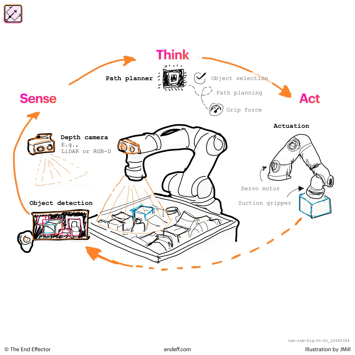 Hand-drawn illustration of the sense-think-act cycle in a warehouse picking robot