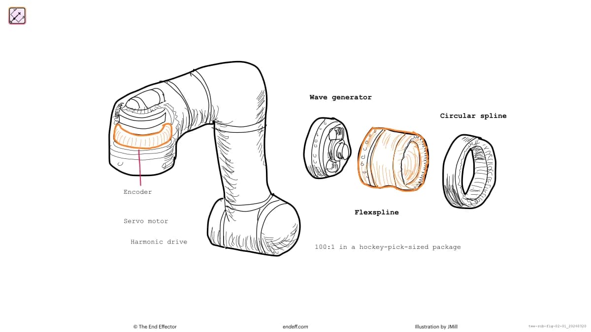 Hand-drawn illustration of serial vs. parallel kinematic chains